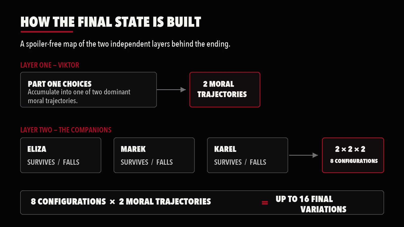 Spoiler-free branching map showing two moral trajectories and eight companion configurations.